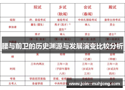 腰与前卫的历史渊源与发展演变比较分析